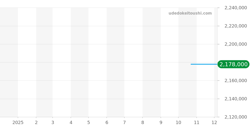85180/000R-9166 - ヴァシュロンコンスタンタン パトリモニー 価格・相場チャート(平均値, 1年)