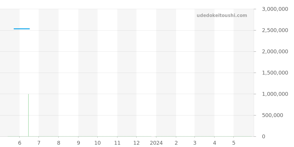 85180/000R-9232 - ヴァシュロンコンスタンタン パトリモニー 価格・相場チャート(平均値, 1年)