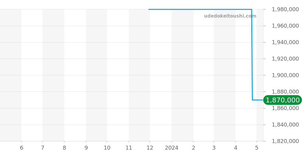 86300/000R-9826 - ヴァシュロンコンスタンタン ヒストリーク 価格・相場チャート(平均値, 1年)