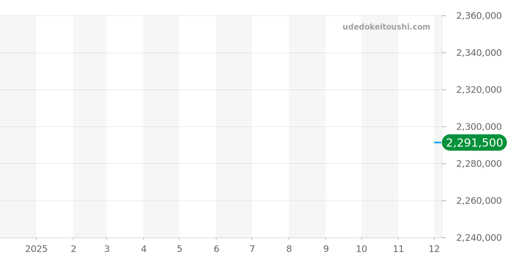86300/000R-9826 - ヴァシュロンコンスタンタン ヒストリーク 価格・相場チャート(平均値, 1年)