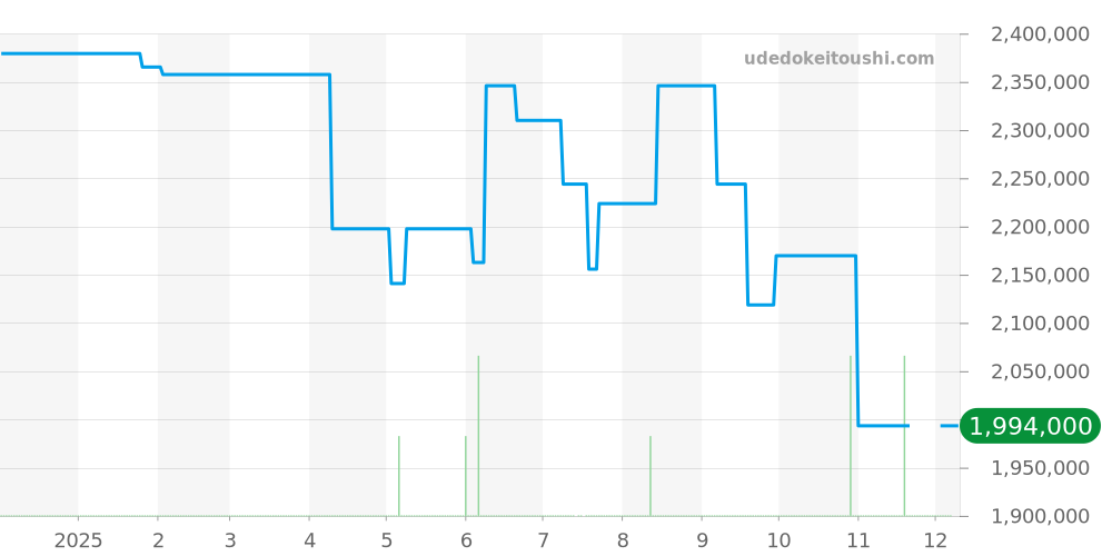 87172/000J-9512 - ヴァシュロンコンスタンタン トラディショナル 価格・相場チャート(平均値, 1年)