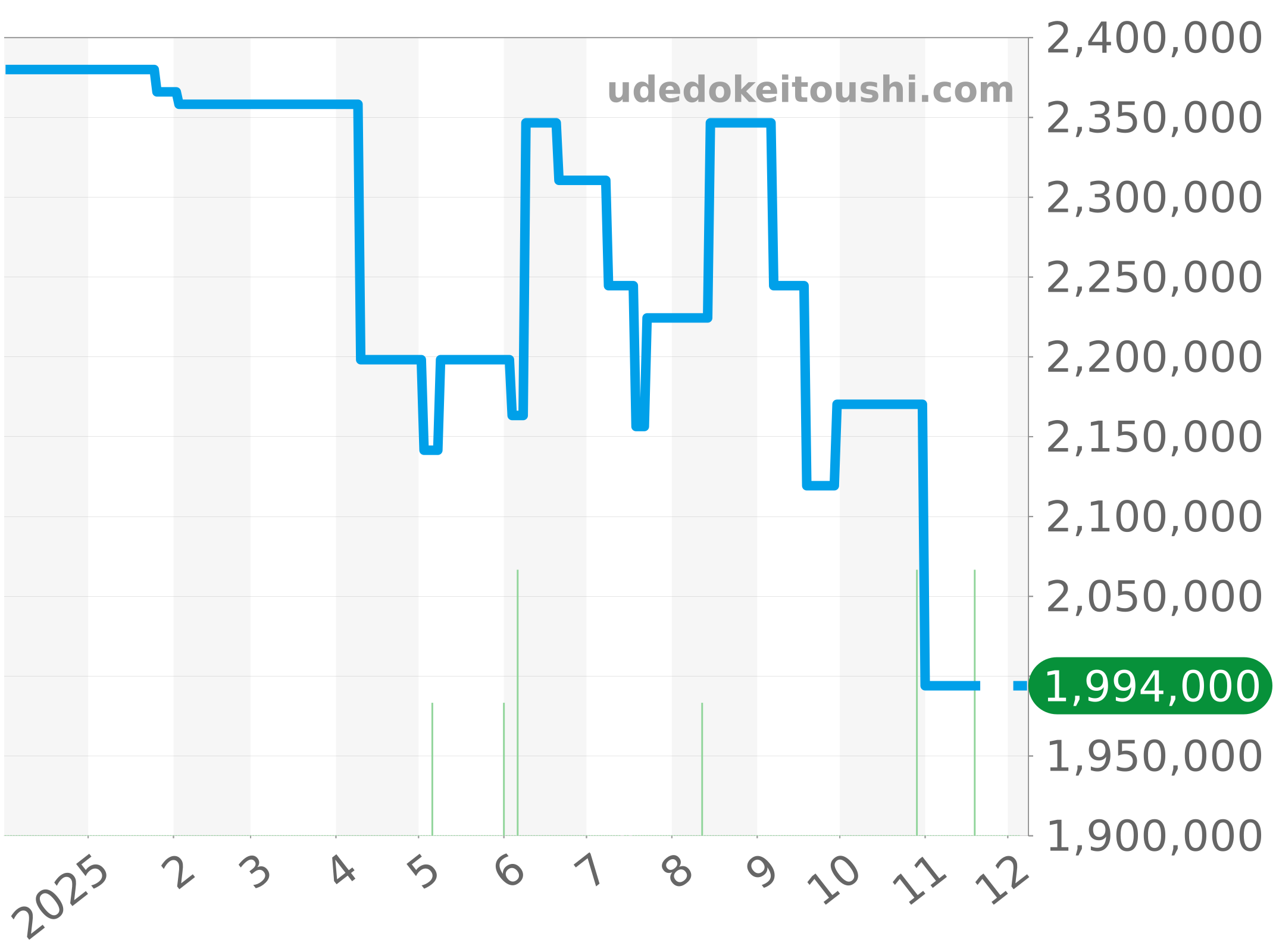 87172/000J-9512 チャート（過去1年）