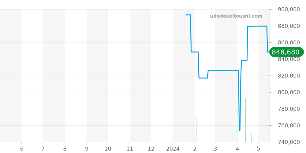 VCARD21600 - ヴァンクリーフ＆アーペル アルハンブラ ウォッチ 価格・相場チャート(平均値, 1年)