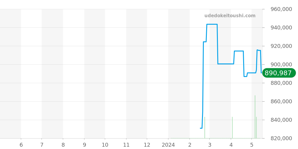VCARD21900 - ヴァンクリーフ＆アーペル アルハンブラ ウォッチ 価格・相場チャート(平均値, 1年)