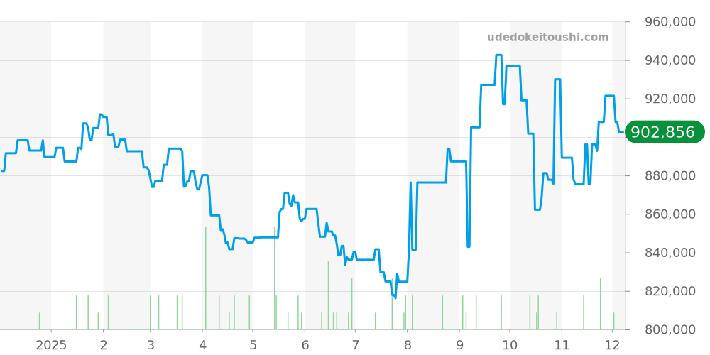 VCARD22000 - ヴァンクリーフ＆アーペル アルハンブラ ウォッチ 価格・相場チャート(平均値, 1年)