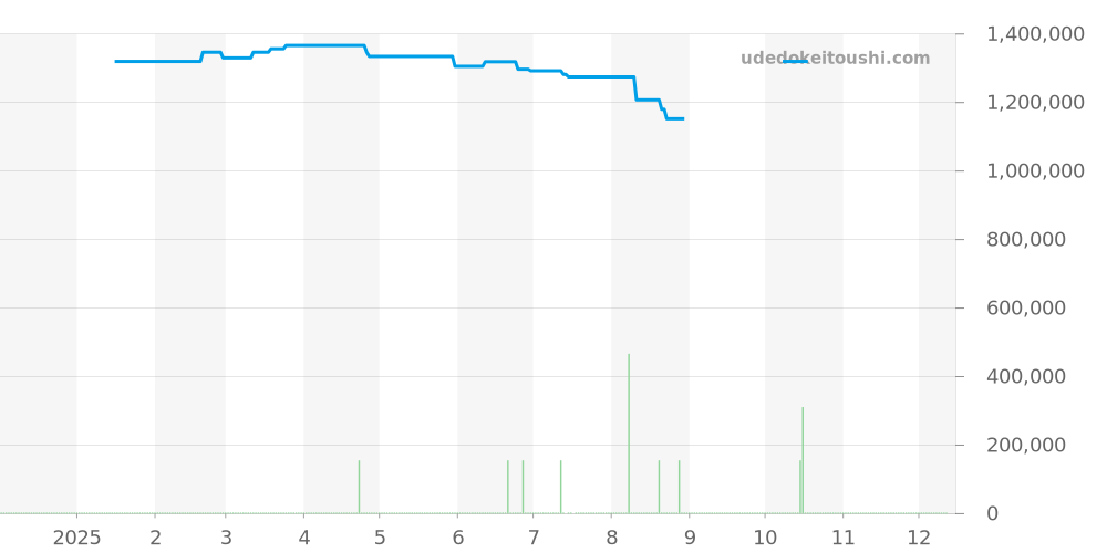 VCARM95000 - ヴァンクリーフ＆アーペル チャーム 価格・相場チャート(平均値, 1年)