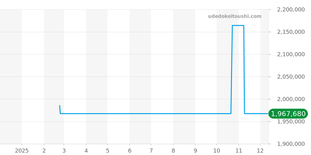 VCARM95300 - ヴァンクリーフ＆アーペル チャーム 価格・相場チャート(平均値, 1年)
