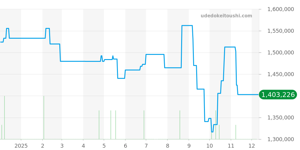 VCARM95800 - ヴァンクリーフ＆アーペル アルハンブラ ウォッチ 価格・相場チャート(平均値, 1年)