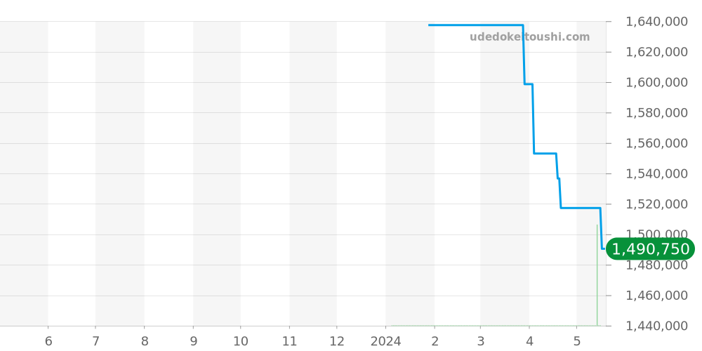 VCARO29700 - ヴァンクリーフ＆アーペル チャーム 価格・相場チャート(平均値, 1年)