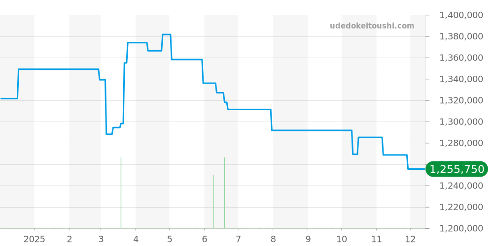 VCARO29900 - ヴァンクリーフ＆アーペル チャーム 価格・相場チャート(平均値, 1年)