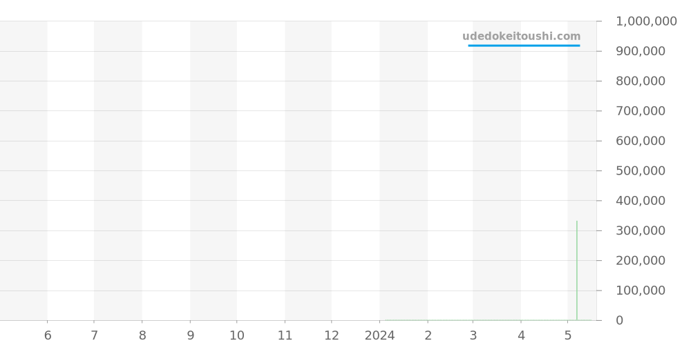 VCARO3GI00 - ヴァンクリーフ＆アーペル ピエール アーペル  価格・相場チャート(平均値, 1年)