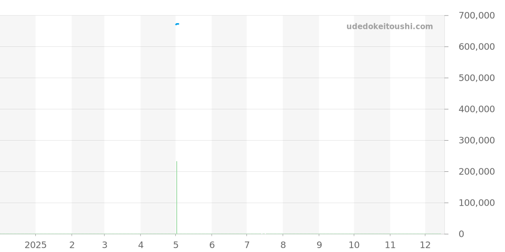VCARO3GI00 - ヴァンクリーフ＆アーペル ピエール アーペル  価格・相場チャート(平均値, 1年)