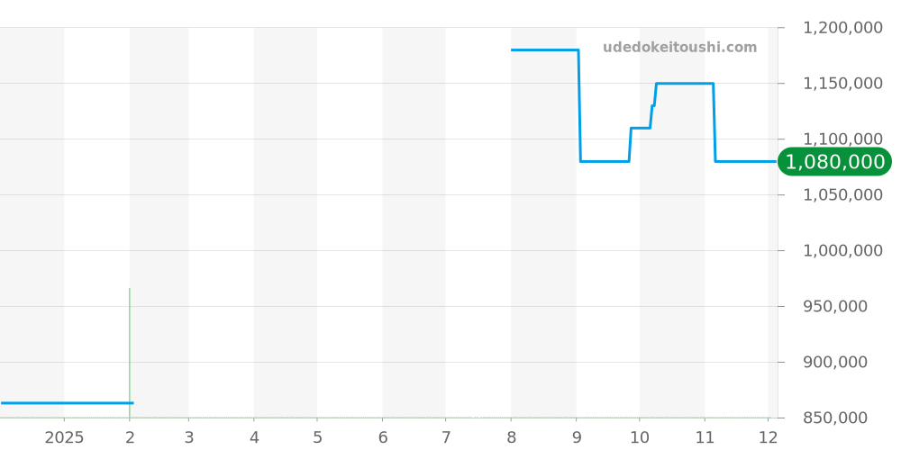 VCARO3GK00 - ヴァンクリーフ＆アーペル ピエール アーペル  価格・相場チャート(平均値, 1年)