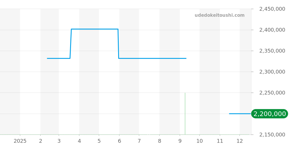 VCARO3GL00 - ヴァンクリーフ＆アーペル ピエール アーペル  価格・相場チャート(平均値, 1年)