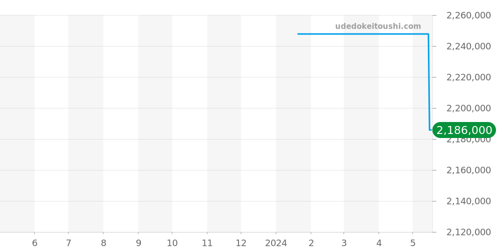 VCARO40P00 - ヴァンクリーフ＆アーペル アルハンブラ ウォッチ 価格・相場チャート(平均値, 1年)