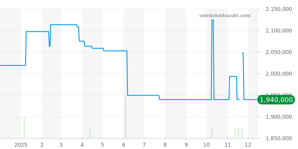 VCARO40P00 - ヴァンクリーフ＆アーペル アルハンブラ ウォッチ 価格・相場チャート(平均値, 1年)