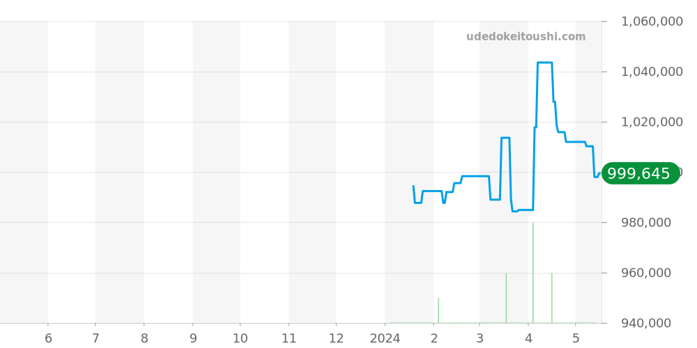 VCARO8SF00 - ヴァンクリーフ＆アーペル アルハンブラ ウォッチ 価格・相場チャート(平均値, 1年)
