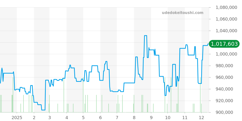 VCARO8SF00 - ヴァンクリーフ＆アーペル アルハンブラ ウォッチ 価格・相場チャート(平均値, 1年)