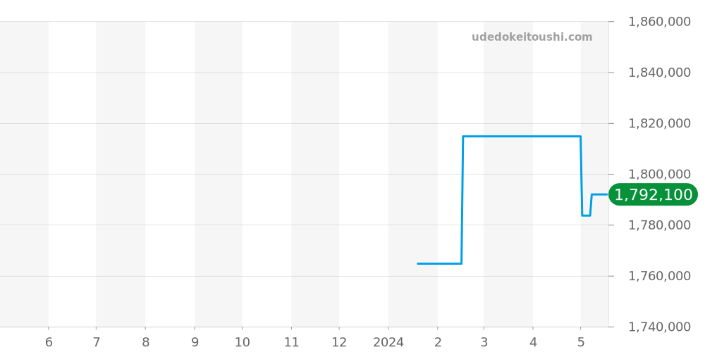 VCARO8WS00 - ヴァンクリーフ＆アーペル アルハンブラ ウォッチ 価格・相場チャート(平均値, 1年)