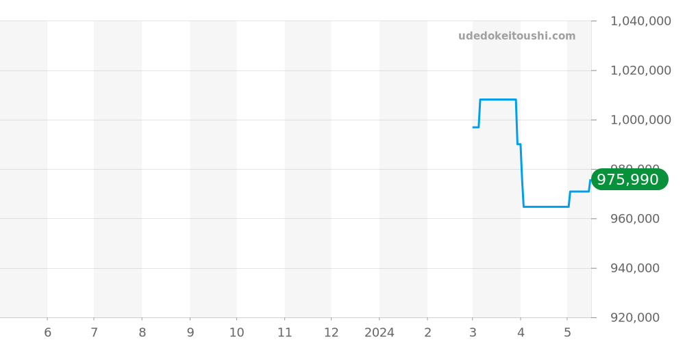 VCARO8WT00 - ヴァンクリーフ＆アーペル アルハンブラ ウォッチ 価格・相場チャート(平均値, 1年)
