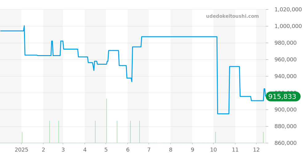 VCARO8WT00 - ヴァンクリーフ＆アーペル アルハンブラ ウォッチ 価格・相場チャート(平均値, 1年)
