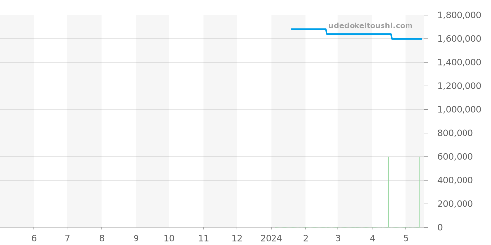 VCARO8WU00 - ヴァンクリーフ＆アーペル アルハンブラ ウォッチ 価格・相場チャート(平均値, 1年)
