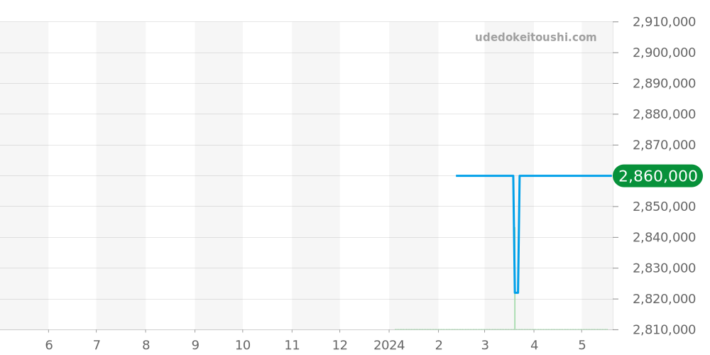 VCARO8WW00 - ヴァンクリーフ＆アーペル アルハンブラ ウォッチ 価格・相場チャート(平均値, 1年)