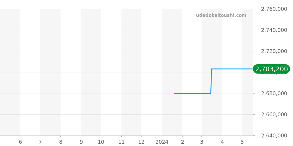 VCARO8ZW00 - ヴァンクリーフ＆アーペル アルハンブラ ウォッチ 価格・相場チャート(平均値, 1年)