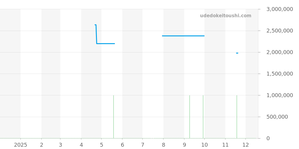 VCARO90100 - ヴァンクリーフ＆アーペル アルハンブラ ウォッチ 価格・相場チャート(平均値, 1年)