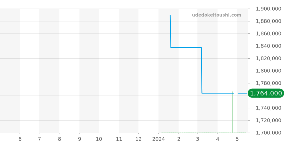 VCARPBEG00 - ヴァンクリーフ＆アーペル アルハンブラ ウォッチ 価格・相場チャート(平均値, 1年)