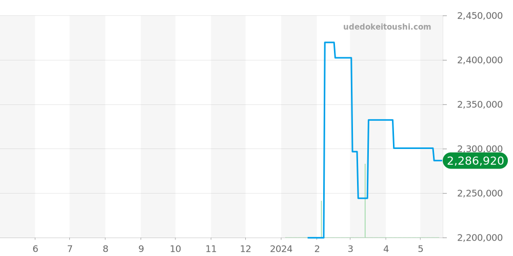 VCARPBEH00 - ヴァンクリーフ＆アーペル アルハンブラ ウォッチ 価格・相場チャート(平均値, 1年)
