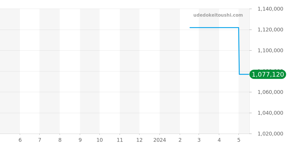 VCARPBMM00 - ヴァンクリーフ＆アーペル ペルレ 価格・相場チャート(平均値, 1年)