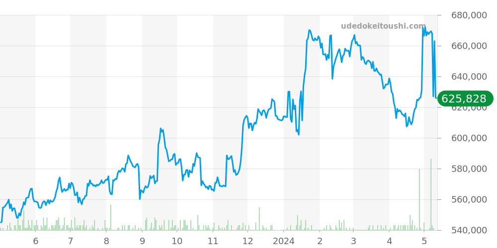 ポートフィノ全体 - IWC 価格・相場チャート(平均値, 1年)