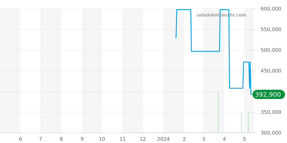 その他全体 - アイクポッド 価格・相場チャート(平均値, 1年)
