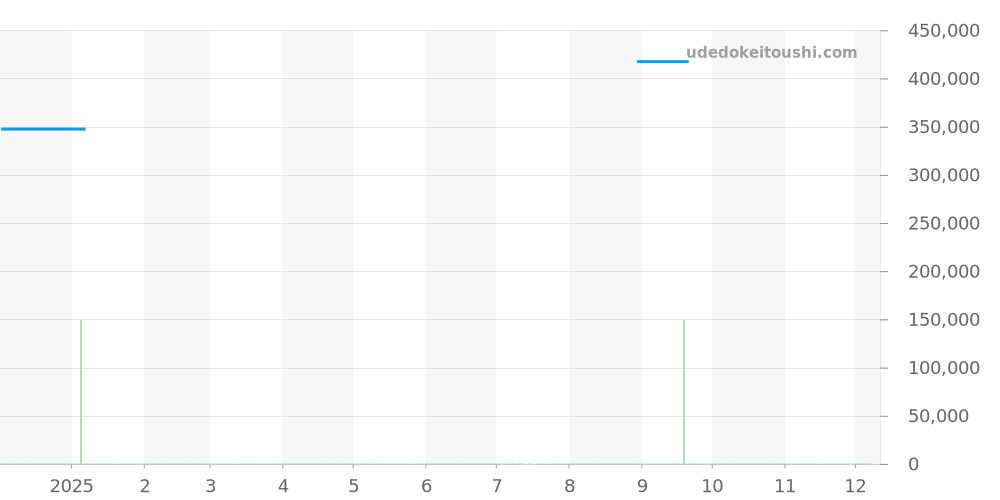 アイソポッド全体 - アイクポッド 価格・相場チャート(平均値, 1年)