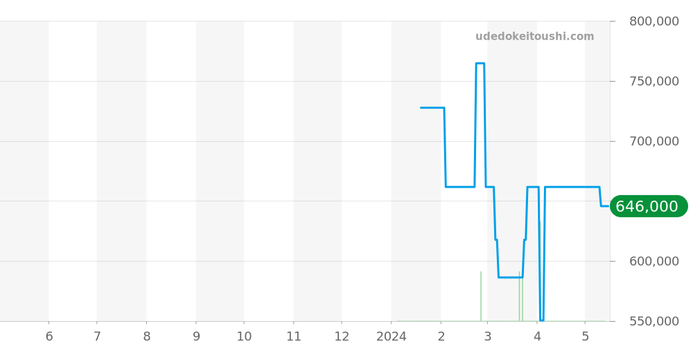 ヘミポッド全体 - アイクポッド 価格・相場チャート(平均値, 1年)
