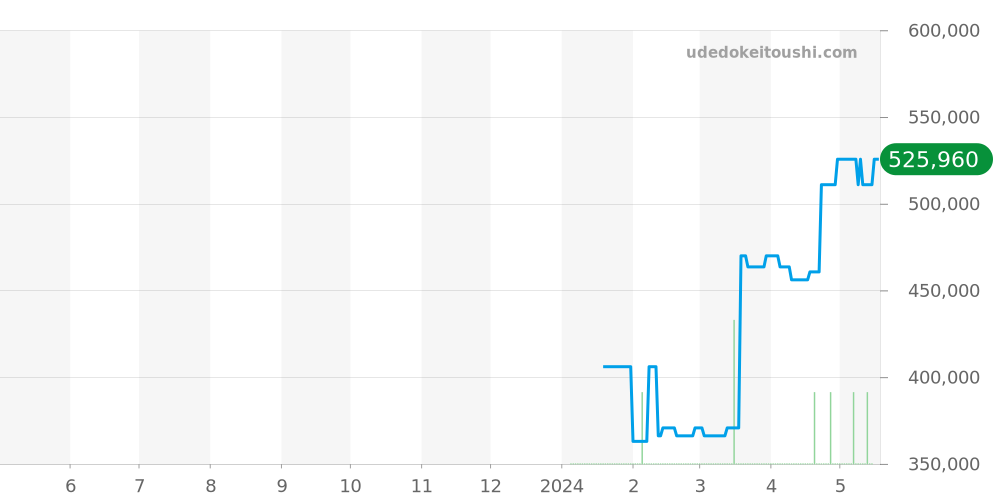 メガポッド全体 - アイクポッド 価格・相場チャート(平均値, 1年)
