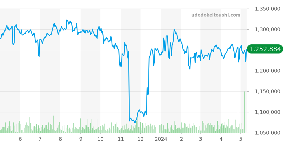 クラシックフュージョン全体 - ウブロ 価格・相場チャート(平均値, 1年)