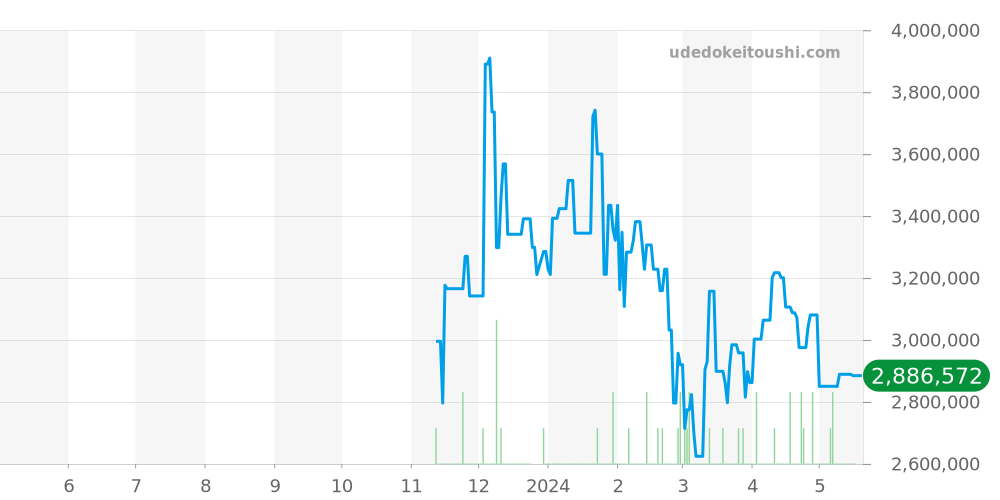 スクエアバン全体 - ウブロ 価格・相場チャート(平均値, 1年)