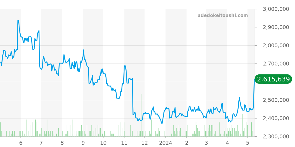 スピリットオブビッグバン全体 - ウブロ 価格・相場チャート(平均値, 1年)