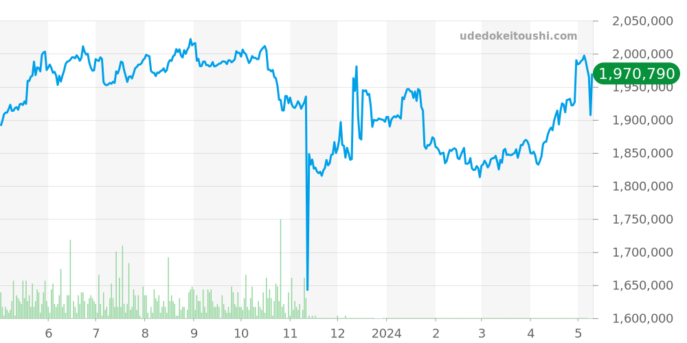 ビッグバン全体 - ウブロ 価格・相場チャート(平均値, 1年)