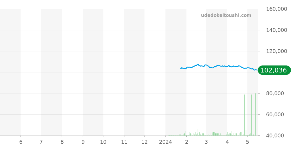 クロノオフショア1全体 - エドックス 価格・相場チャート(平均値, 1年)