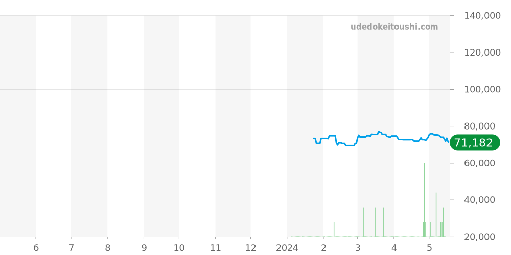 クロノラリー全体 - エドックス 価格・相場チャート(平均値, 1年)