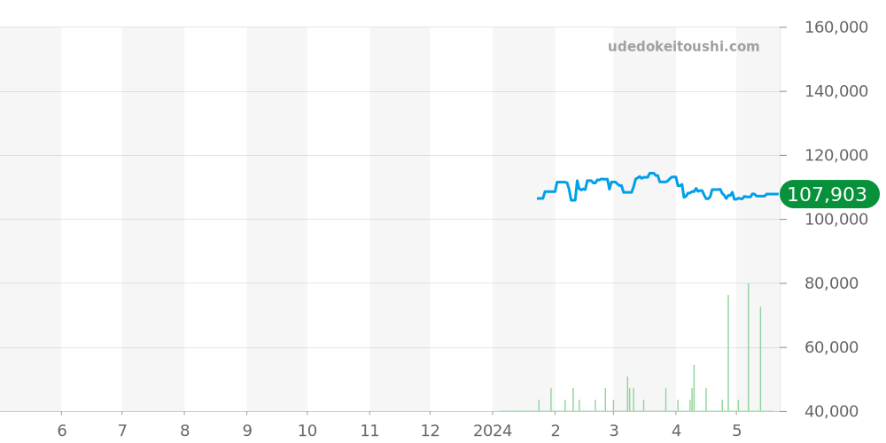 グランドオーシャン全体 - エドックス 価格・相場チャート(平均値, 1年)