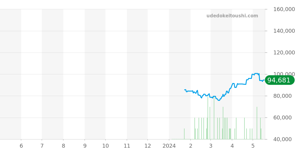 デルフィン全体 - エドックス 価格・相場チャート(平均値, 1年)