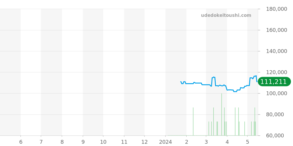 ネプチュニアン全体 - エドックス 価格・相場チャート(平均値, 1年)