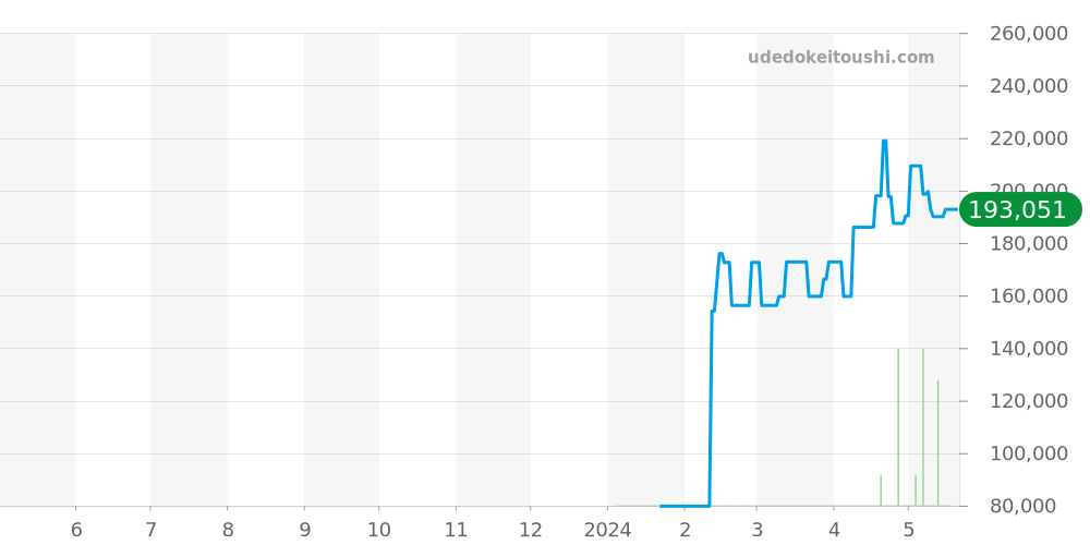 その他全体 - エベラール 価格・相場チャート(平均値, 1年)