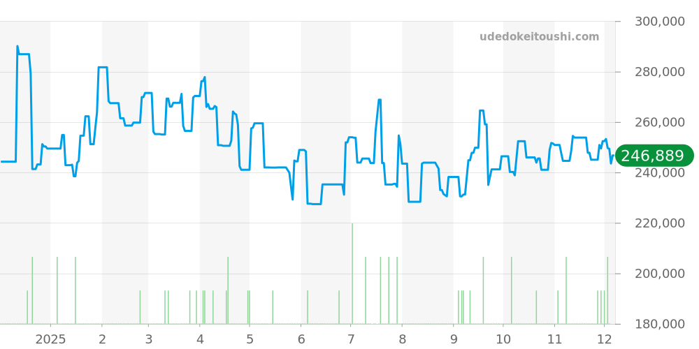 その他全体 - エベラール 価格・相場チャート(平均値, 1年)