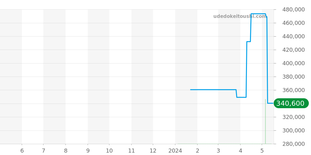 スカフォグラフ全体 - エベラール 価格・相場チャート(平均値, 1年)