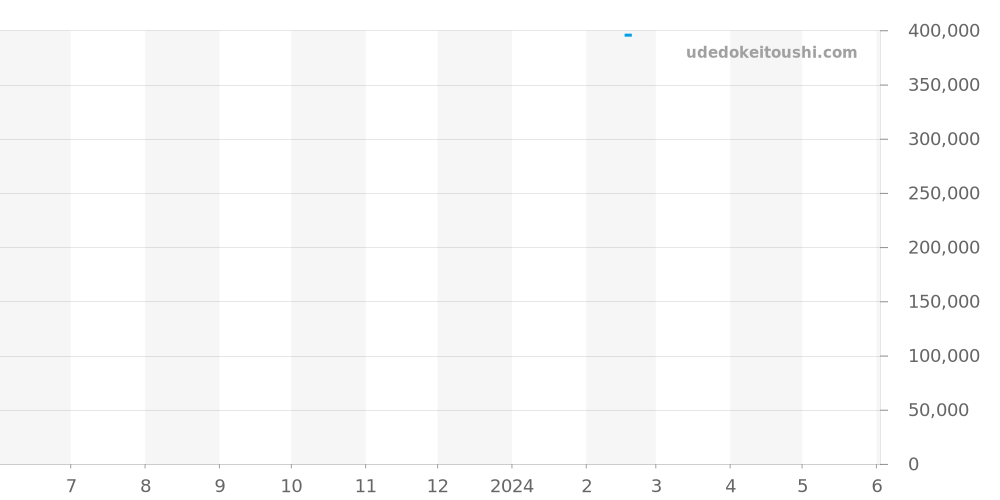 トラベルセトロシリーズ全体 - エベラール 価格・相場チャート(平均値, 1年)